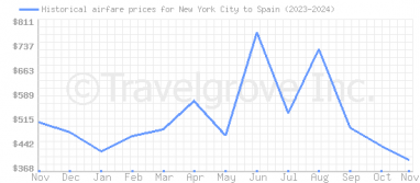 Price overview for flights from New York City to Spain