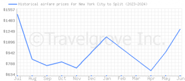 Price overview for flights from New York City to Split