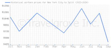 Price overview for flights from New York City to Split