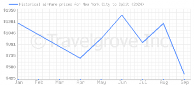 Price overview for flights from New York City to Split