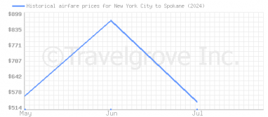 Price overview for flights from New York City to Spokane