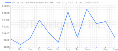 Price overview for flights from New York City to St Kitts