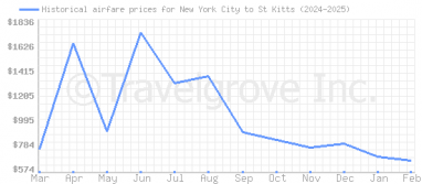 Price overview for flights from New York City to St Kitts