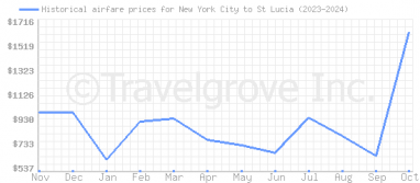 Price overview for flights from New York City to St Lucia