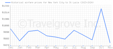 Price overview for flights from New York City to St Lucia