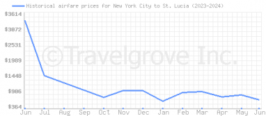 Price overview for flights from New York City to St. Lucia
