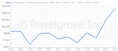 Price overview for flights from New York City to St. Lucia