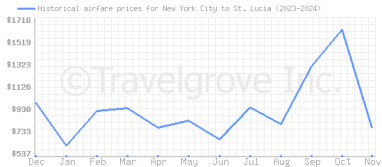 Price overview for flights from New York City to St. Lucia