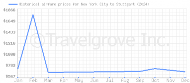 Price overview for flights from New York City to Stuttgart