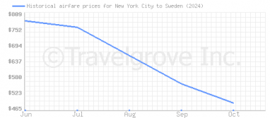 Price overview for flights from New York City to Sweden