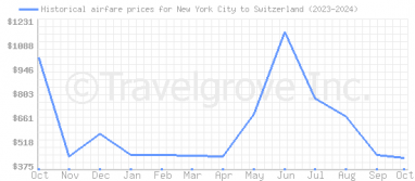 Price overview for flights from New York City to Switzerland