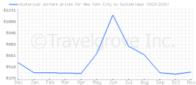 Price overview for flights from New York City to Switzerland