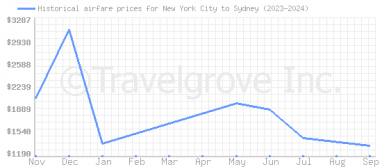 Price overview for flights from New York City to Sydney