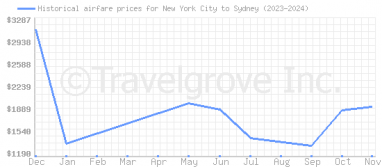 Price overview for flights from New York City to Sydney