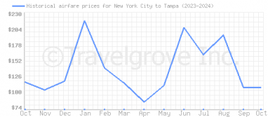 Price overview for flights from New York City to Tampa