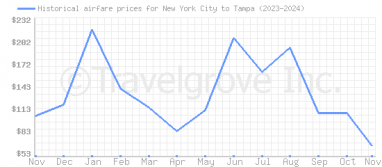 Price overview for flights from New York City to Tampa