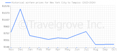 Price overview for flights from New York City to Tampico