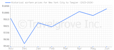 Price overview for flights from New York City to Tangier