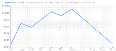 Price overview for flights from New York City to Tangier