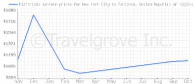 Price overview for flights from New York City to Tanzania, United Republic of