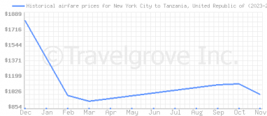 Price overview for flights from New York City to Tanzania, United Republic of