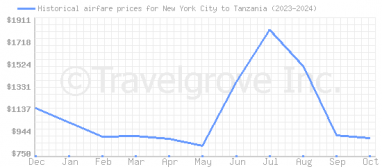 Price overview for flights from New York City to Tanzania