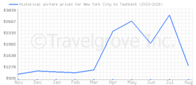 Price overview for flights from New York City to Tashkent