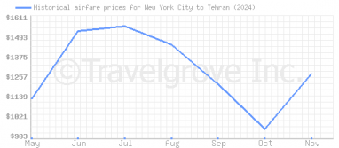 Price overview for flights from New York City to Tehran