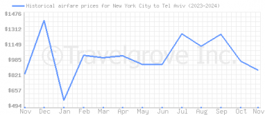 Price overview for flights from New York City to Tel Aviv