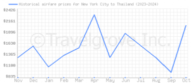 Price overview for flights from New York City to Thailand