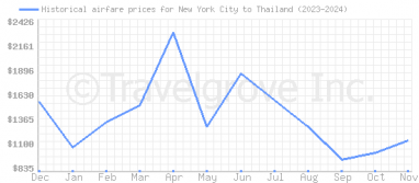 Price overview for flights from New York City to Thailand