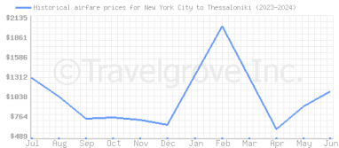Price overview for flights from New York City to Thessaloniki