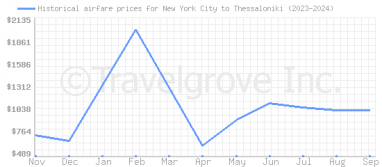 Price overview for flights from New York City to Thessaloniki