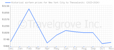 Price overview for flights from New York City to Thessaloniki