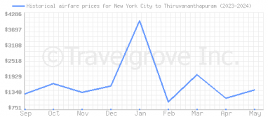 Price overview for flights from New York City to Thiruvananthapuram