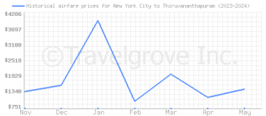 Price overview for flights from New York City to Thiruvananthapuram