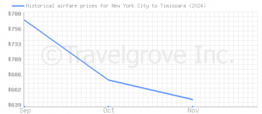 Price overview for flights from New York City to Timisoara