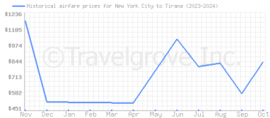 Price overview for flights from New York City to Tirana