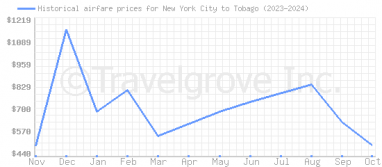 Price overview for flights from New York City to Tobago