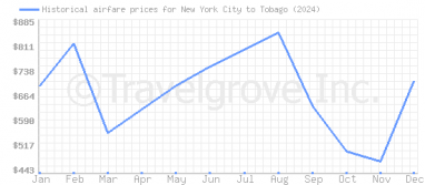 Price overview for flights from New York City to Tobago