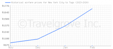 Price overview for flights from New York City to Togo