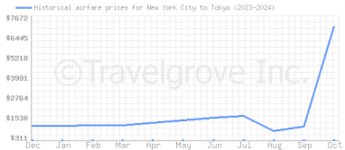 Price overview for flights from New York City to Tokyo