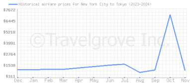 Price overview for flights from New York City to Tokyo