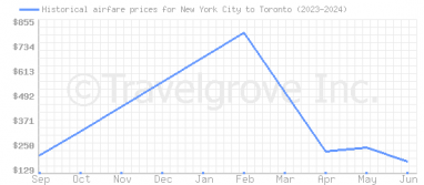 Price overview for flights from New York City to Toronto