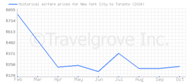 Price overview for flights from New York City to Toronto