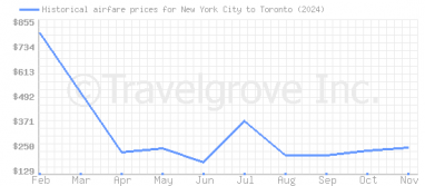 Price overview for flights from New York City to Toronto