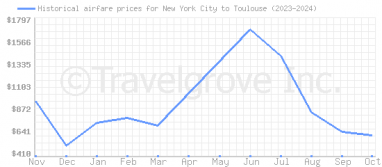 Price overview for flights from New York City to Toulouse