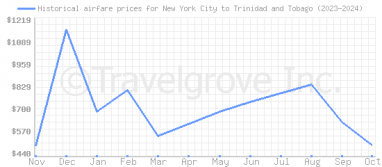 Price overview for flights from New York City to Trinidad and Tobago