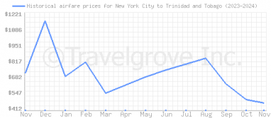 Price overview for flights from New York City to Trinidad and Tobago