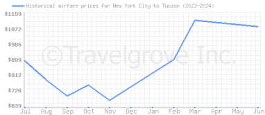Price overview for flights from New York City to Tucson